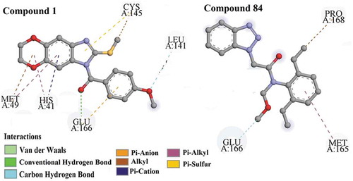 Figure 6. Docking interactions of the most (Compound #1) and least (Compound #84) active compounds from the dataset of 3CLpro enzyme inhibitors.