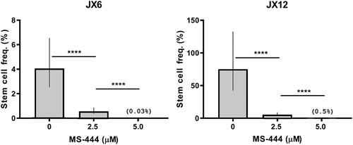 Figure 2. MS-444 inhibits neurosphere formation. Single cell suspensions of glioblastoma xenolines were plated at different densities and treated with MS-444. After 14 days, sphere formation was quantitated. Log-fraction curves were generated from 10 replicate wells per dose of MS-444 to estimate stem cell frequency using the Extreme Limiting Dilution Analysis tool.Citation15 Confidence intervals (95%) are shown. ****P < 1e-8.