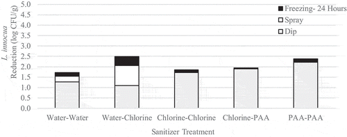 Figure 10. Reduction of L. innocua on inoculated wild blueberries immersed then spray treated with sanitizer followed by freezing