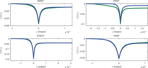 Fig. 7 Cumulative distribution function of observation impact from experiment (green) and fit (blue).