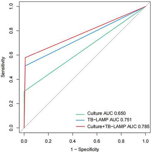 Figure 5 Receiver operating characteristic (ROC) curves for determining the sensitivity and specificity of culture, TB-LAMP and the two tests in parallel using CCRS as a reference.