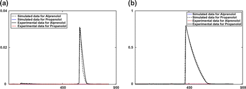 Figure 8. A comparison between the experimental elution profile (solid line) and the simulated total elution profile (dashed line) corresponds to the estimated parameter ξ^ in the Equilibrium-Dispersive model. (a) Injection profile h(t)=[0.75,0]mM. (b) Injection profile h(t)=[0,15]mM.