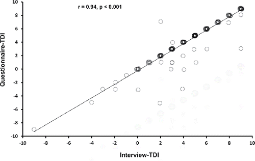 Figure 1. Summary scores for questionnaire TDI and interview TDI.