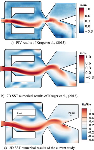 Figure 3. Comparison of instantaneous axial velocity ﬁeld at t = 0.65 T between 2D SST numerical results of the current study, and the PIV results and 2D SST numerical results of Krüger et al. (Citation2013).