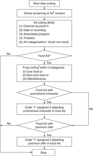 Fig. 1 Process algorithm of data coding. Ad: advertisement. *Code of product, e.g. retail food and drink, channel promotion, education etc. †Protocol with 36 food codes developed based on previous international methodology for TV food advertising (Citation26).