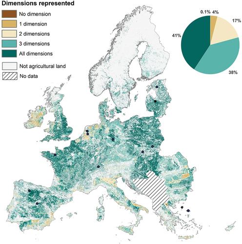 Figure 5. Number of considered social-ecological dimensions for which the selection of SIPATH case studies is highly representative in Europe, and the share of each category in terms of the total agricultural land area in Europe.