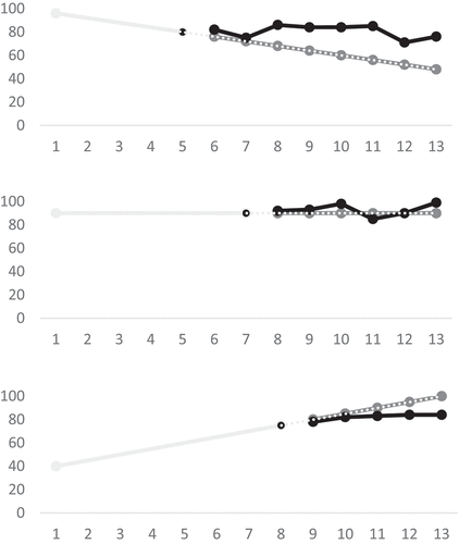Figure 2. Examples of retrospective acquired baselines worsening, stable and improving behavior before the intervention gives information about the predictive behavior during intervention. The light grey line during the baseline denotes the retrospective constructed baseline. The actual findings in the intervention phase (in black) can be compared to the predicted grey linear extension of the baseline.