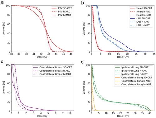 Figure 1. The average cumulative dose-volume histograms. Comparison of PTV (a), heart and LAD (b), contralateral breast (c), and ipsilateral and contralateral lungs (d) between 3D-CRT, h-ARC and h-IMRT plans.