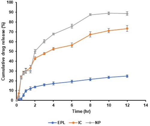 Figure 7 In vitro dissolution studies EPL (eplrestat), IC (prepared complex), NPs (prepared nanoparticles) in 100 mL 0.1 M phosphate buffer pH 6.8 maintained at 37±0.5 °C.