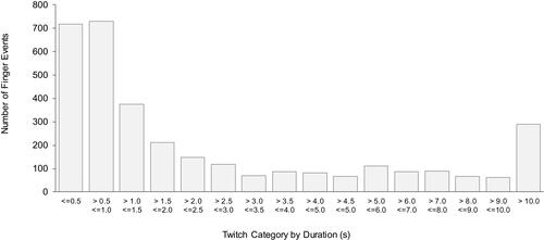 Figure 1 Frequency distribution of all finger movement events by duration category.
