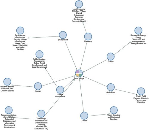 Figure 3. Smart village conceptual model developing in Indonesia.