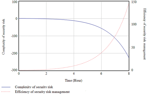 Figure 6. Simulation diagram of experiment a (2) model.