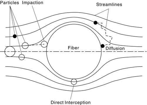 FIG. 1 The sketch of particle collected by fiber.