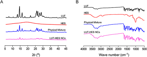 Figure 3 The XRD (A) and FT-IR spectra (B) of LUT, HES, their physical mixture, and lyophilized LUT-HES NCs powder.