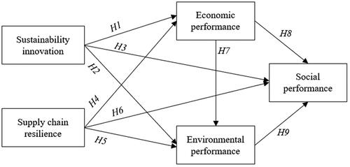 Figure 1. The conceptual framework.