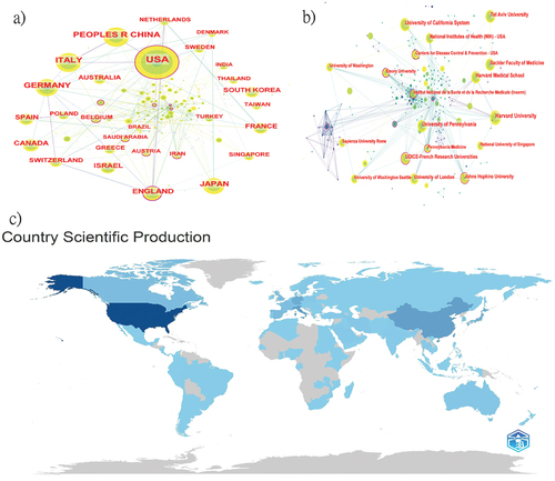 Figure 2. The collaboration of countries/institutions in the field of mRNA vaccine. (a-b) Co-occurrence network of countries/institutions. (c) Geographical distribution of global publications.