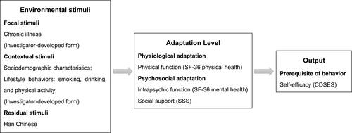 Figure 1 Hypothesized framework for the measurement of stimuli, adaptation level, and output.Abbreviations: SF-36, Medical Outcomes Study Short-Form Health Survey; SSS, Social Support Scale; CDSES, Chronic Disease Self-Efficacy Scales (Chinese version).