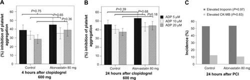 Figure 2 Platelet inhibition 4 hours (A) and 24 hours (B) after clopidogrel loading dose. Periprocedural myonecrosis after PCI (C).