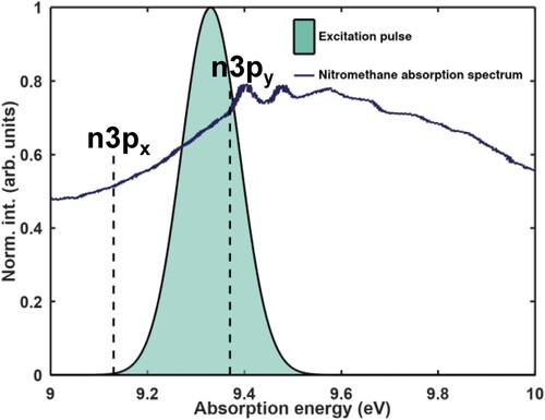Figure 5. The blue plot shows the experimental nitromethane VUV absorption spectrum, digitised from Ref. [Citation2], and the black dashed lines show transitions to the n3px and n3py, assigned from the same work. The green Gaussian curve shows the Fourier-limited energy profile of the 9.32 eV excitation pulse.