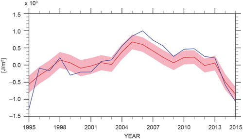 Figure 53. Area of mean OHC (0–700 m) anomaly in J/m2 averaged between 45°N and 65°N (see limits in Figure 51) in the Atlantic Ocean over the last two decades. The annual mean values obtained from the in situ observing system (red curve, see Section 2.1, endnote 17) are superimposed on monthly mean values using the CMEMS ¼° model products used in Figure 51 (see also Section 1.6, endnote 13). Uncertainty estimates on the observed OHC changes are detailed in von Schuckmann et al. (Citation2009).