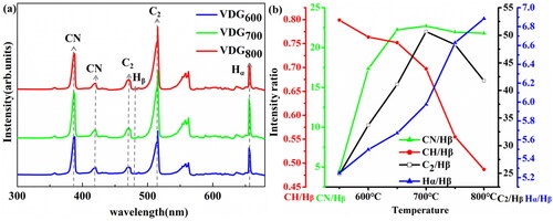 Figure 4. (a) Plasma spectrum of VDG films TIMs. (b) The relationship between the growth temperature, intensity ratio of CH/Hβ, CN/Hβ, C2/Hβ, and Hα/Hβ.