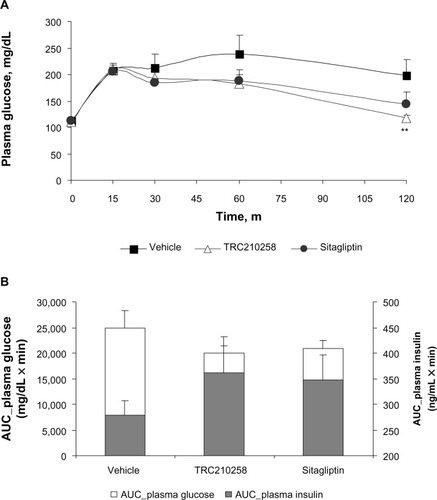 Figure 8 Effect of TRC210258 on glycemic parameters in DIO hamsters: (A) Plasma glucose profile during oral glucose tolerance test after 4 weeks of treatment (B) AUC(0–120 min) plasma glucose (left y axis) and insulin (right y axis) after 4 weeks of treatment in DIO hamsters. **P<0.05 versus vehicle control group.