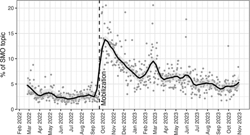 Figure 2. Percentage of the SMO topic over time. Note: the line displays smoothed conditional means, and the shaded area represents the standard errors.