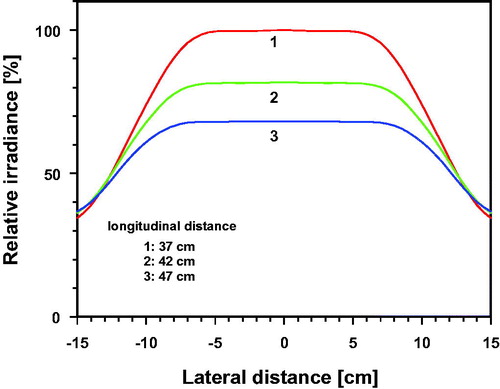 Figure 2. Relative irradiance (%) as a function of the lateral distance to the center, normalized to the value measured at the center of the exposed/irradiated area at longitudinal distances of 37, 42 and 47 cm.