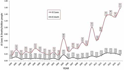 Figure 2. JE cases and deaths per million populations in India.
