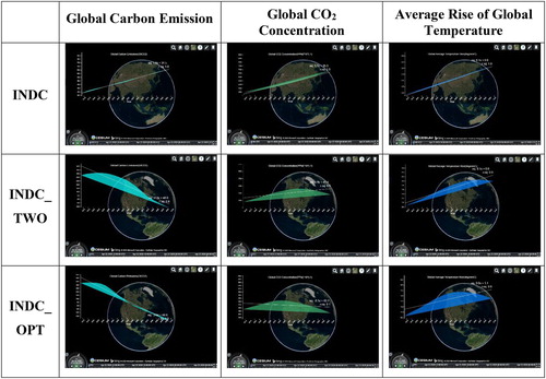 Figure 13. Variation tendency of global carbon emissions, the concentration of carbon dioxide, and the average rise of global temperature under three scenarios from 2015 to 2100.