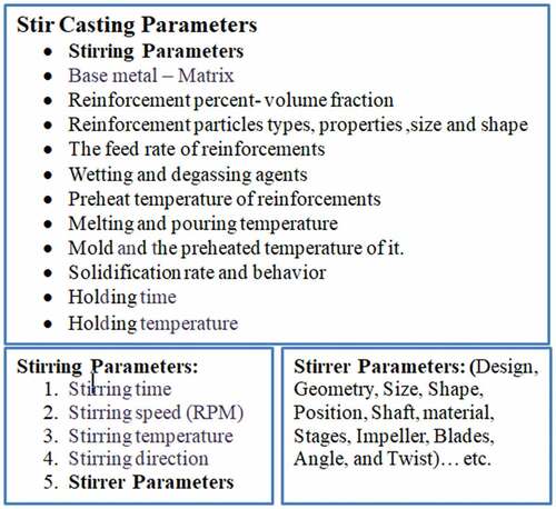 Figure 1. The three categories of stir casting.