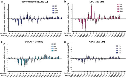 Figure 5. Changes in H3.1 PTM profiles over time following a range of hypoxic stresses. Histones were extracted from HEK 293T cells treated with (a) severe hypoxia (0.1% O2), (b) DFO (150 µM), (c) DMOG (1.25 mM), (d) CoCl2 (200 µM) for various times. The ion count for each peak as a percentage of the total ion count is expressed as a change relative to the control cells in each experiment. Data are means ± SEM (n = 3). No. of m.e: number of methylation equivalents