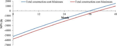 Figure 10. The NPV flow for both minimum and maximum construction costs.
