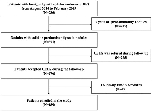 Figure 1. Flowchart of patient enrollment.