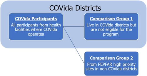 Figure 1. OVC participants and comparison groups, including children ineligible for OVC support services but living in OVC districts and children in non-OVC districts, across Inhambane, Maputo City, Nampula, and Tete.