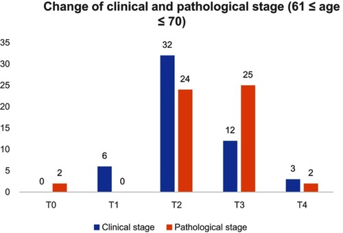 Figure 4 Change of clinical and pathological stage (61 ≤ age ≤70 years).