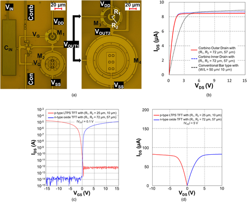 Figure 3. (a) Micrograph of the fabricated circuit, and (b) measured output characteristics of the n-type Corbino TFT with (R1, R2) = (72, 57 µm) and conventional bar-type TFT with W/L = 50 µm / 10 µm, (c) transfer curve, and (d) output curves of the n-type Corbino TFT with (R1, R2) = (72, 57 µm) and p-type Corbino TFT with (R1, R2) = (25 µm, 10 µm).