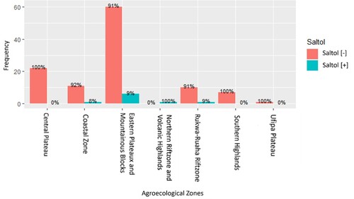 Figure 5. The percentages of rice genotypes possessing the salinity-tolerant Saltol allele in different agro-climatic zones of Tanzania. The percentages are calculated based on the number of genotypes in which the Saltol allele was present out of the total number of genotypes studied from each agro-ecological zone.