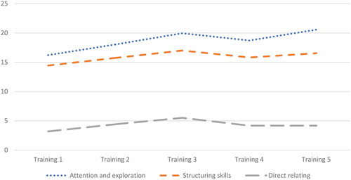Figure 1 Progression of interviewing and communication skills over three semesters, assessed at five consecutive measurement points (Training 1–5) and analyzed based on three components from the principal component analysis (PCA).