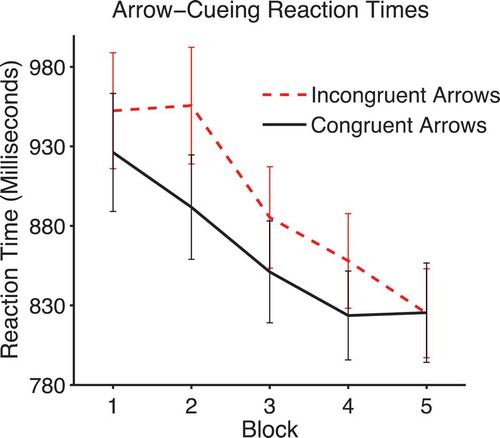 Figure 10. Mean arrow-cueing reaction times on congruent and incongruent trials across blocks. Error bars show +/-1 standard error of the mean.