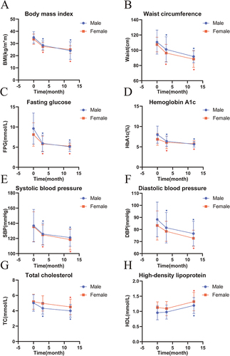 Figure 3 Mean changes in measures of weight loss and glycemic control from baseline to 1 years between the 2 groups. (Male versus Female).