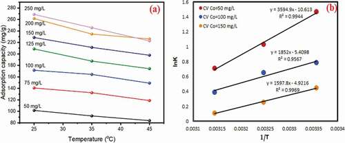 Figure 6. Effects of temperature on the adsorption of CV dye onto NAJL powder (dose – 20 mg; pH–9; time – 30 min) (a), plot of ln K vs. 1/T for thermodynamic parameters calculation (b)