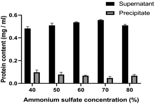 Figure 3. Gradient precipitation diagram using ammonium sulfate.