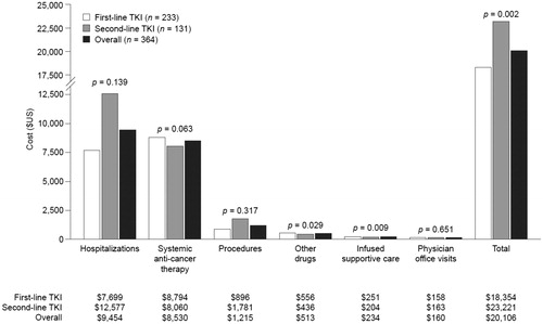 Figure 2. Mean monthly healthcare costs during the TKI treatment period for patients who initiated TKIs as first-line therapy and those who initiated it as second-line therapy. Abbreviation. TKI, tyrosine kinase inhibitor. p-values refer to comparisons of first-line and second-line TKI groups.