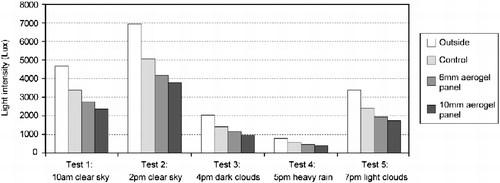 Figure 11 Measured light intensity outside compared with internal readings beside the control, 6-mm aerogel panel and 10-mm aerogel panel during five time intervals/weather conditions. Internal light transmission was consistently highest through the control, followed by 6-mm then by 10-mm aerogel panels, respectively.