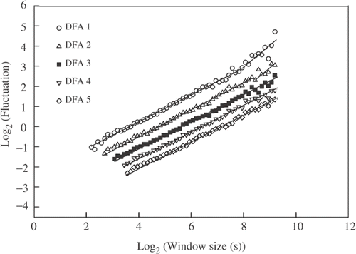 Figure 2. Example of trend elimination capability of DFA in time series using linear (DFA1), quadratic (DFA2), cubic (DFA3), fourth order (DFA4) and fifth order (DFA5) DFA. For DFA1 and DFA2 a crossover is observed (change in slope) that is not present with DFA3, DFA4 and DFA5. DFA3 (▪) was selected for group comparisons, given that third order polynomials eliminated trends in data. In order to improve visualisation, the functions were shifted vertically by multiples of 0·3.