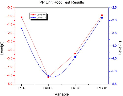 Figure 1. PP unit root test results.Source: Authors.