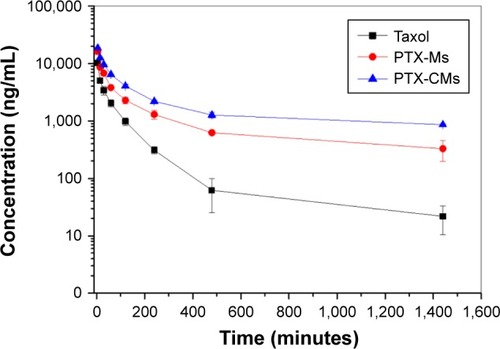 Figure 3 Time courses of PTX levels in rat plasma after intravenous administration of PTX-Ms, PTX-CMs, and Taxol at PTX dose of 8 mg/kg (n=4).Abbreviations: PTX-Ms, paclitaxel-loaded monomethoxy(polyethylene glycol)-block-poly(d,l-lactide) micelles; CMs, sodium cholate and monomethoxy(polyethylene glycol)-block-poly(d,l-lactide) micelles.