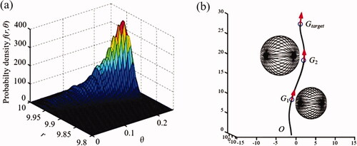 Figure 4. Path optimization using reachable probability density function. (a) Reachable probability density function; (b) Path optimization result.