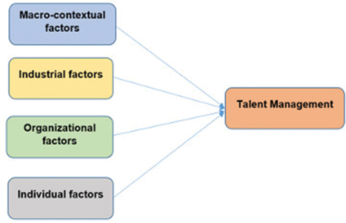 Figure 1. Multi-level challenges of TM practices in the Vietnamese banking sector.